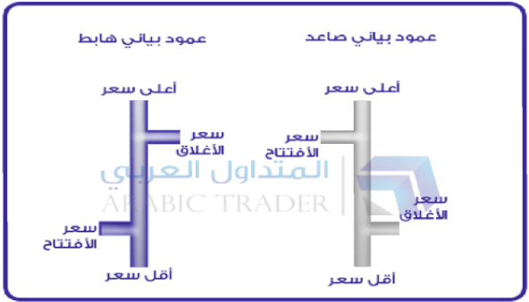 الرسم البياني بالأعمدة يعرض نطاق الأسعار بين الافتتاح والإغلاق مع أعلى وأدنى سعر